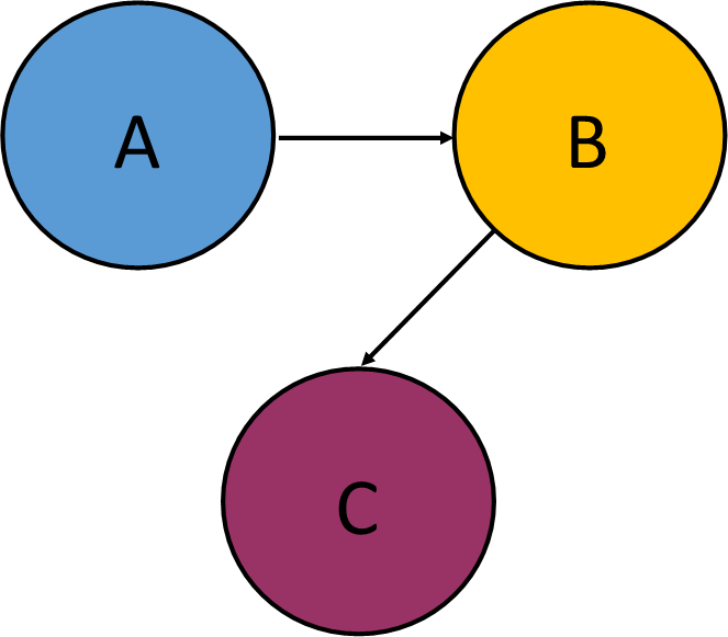 Teams and Dependencies